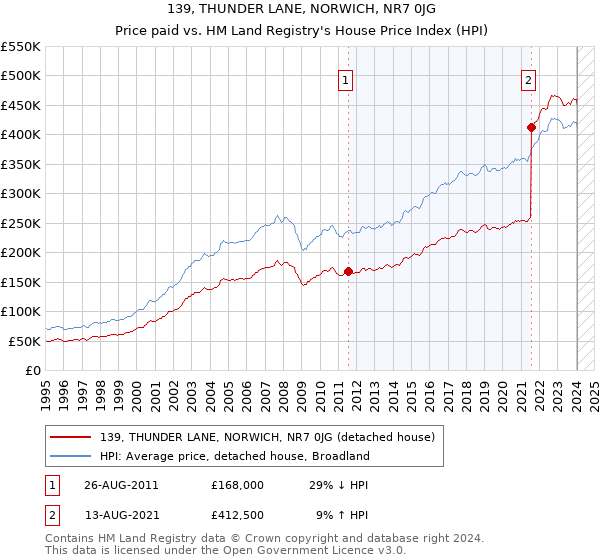 139, THUNDER LANE, NORWICH, NR7 0JG: Price paid vs HM Land Registry's House Price Index