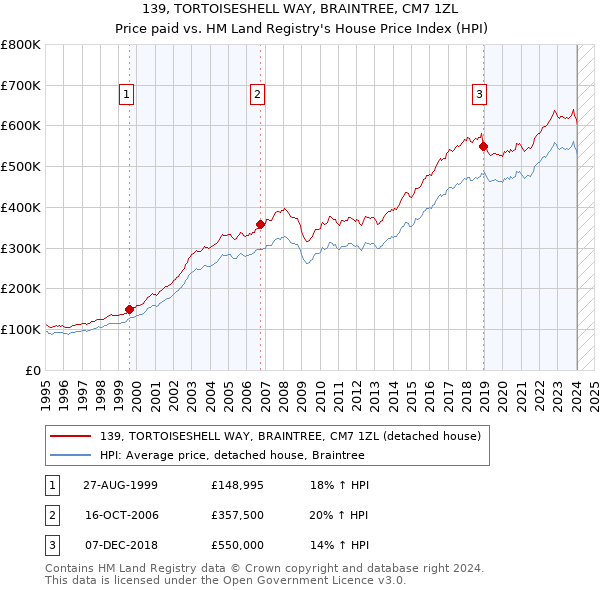 139, TORTOISESHELL WAY, BRAINTREE, CM7 1ZL: Price paid vs HM Land Registry's House Price Index