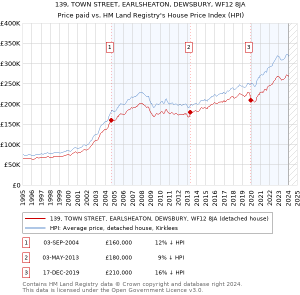 139, TOWN STREET, EARLSHEATON, DEWSBURY, WF12 8JA: Price paid vs HM Land Registry's House Price Index