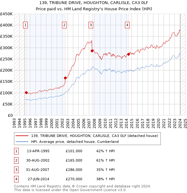 139, TRIBUNE DRIVE, HOUGHTON, CARLISLE, CA3 0LF: Price paid vs HM Land Registry's House Price Index
