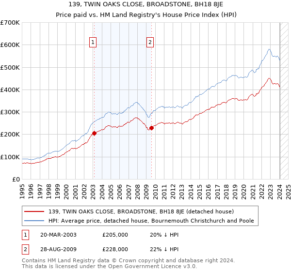 139, TWIN OAKS CLOSE, BROADSTONE, BH18 8JE: Price paid vs HM Land Registry's House Price Index