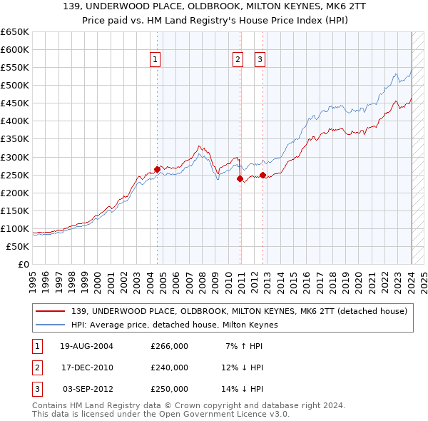 139, UNDERWOOD PLACE, OLDBROOK, MILTON KEYNES, MK6 2TT: Price paid vs HM Land Registry's House Price Index