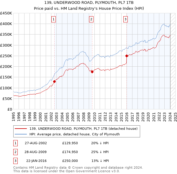 139, UNDERWOOD ROAD, PLYMOUTH, PL7 1TB: Price paid vs HM Land Registry's House Price Index