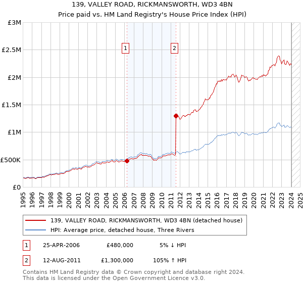 139, VALLEY ROAD, RICKMANSWORTH, WD3 4BN: Price paid vs HM Land Registry's House Price Index