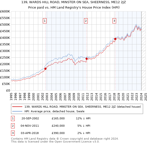 139, WARDS HILL ROAD, MINSTER ON SEA, SHEERNESS, ME12 2JZ: Price paid vs HM Land Registry's House Price Index