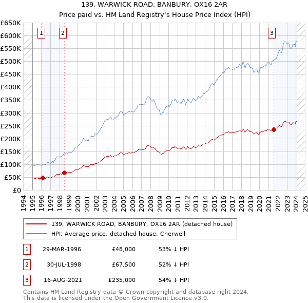 139, WARWICK ROAD, BANBURY, OX16 2AR: Price paid vs HM Land Registry's House Price Index