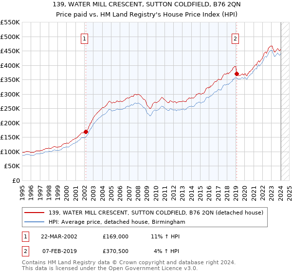 139, WATER MILL CRESCENT, SUTTON COLDFIELD, B76 2QN: Price paid vs HM Land Registry's House Price Index