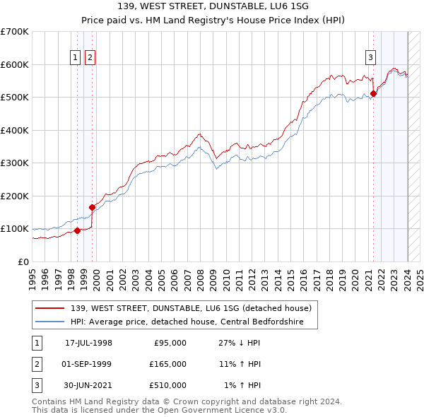 139, WEST STREET, DUNSTABLE, LU6 1SG: Price paid vs HM Land Registry's House Price Index