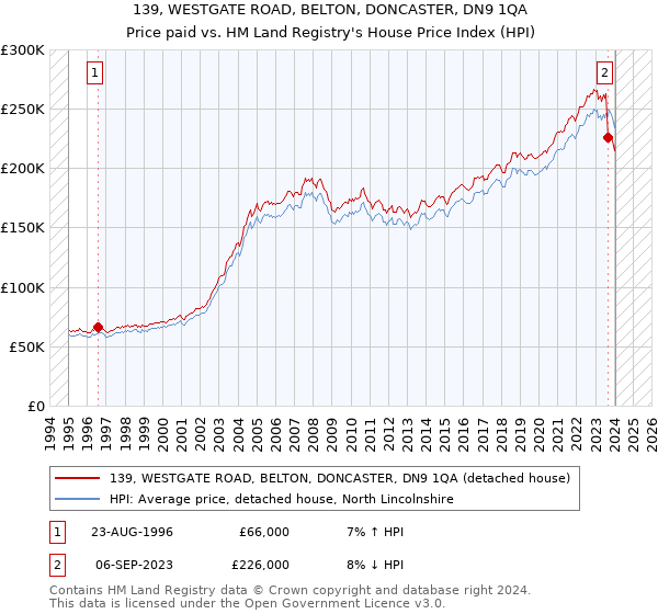 139, WESTGATE ROAD, BELTON, DONCASTER, DN9 1QA: Price paid vs HM Land Registry's House Price Index