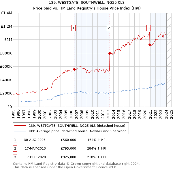 139, WESTGATE, SOUTHWELL, NG25 0LS: Price paid vs HM Land Registry's House Price Index