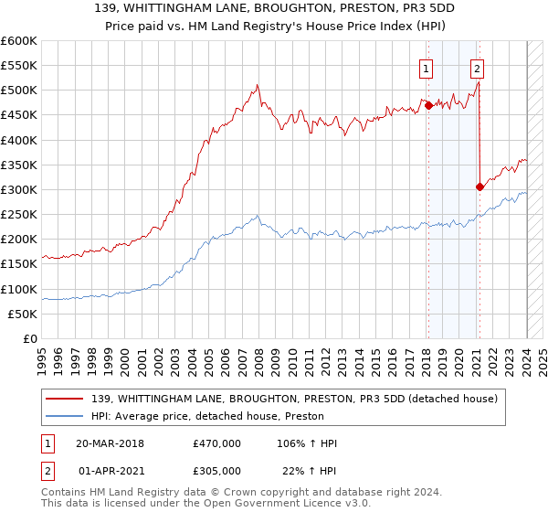 139, WHITTINGHAM LANE, BROUGHTON, PRESTON, PR3 5DD: Price paid vs HM Land Registry's House Price Index