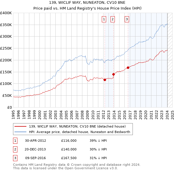 139, WICLIF WAY, NUNEATON, CV10 8NE: Price paid vs HM Land Registry's House Price Index