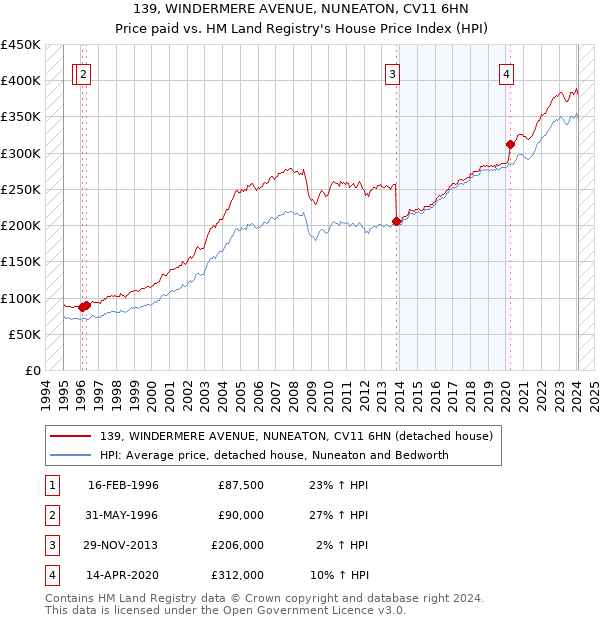 139, WINDERMERE AVENUE, NUNEATON, CV11 6HN: Price paid vs HM Land Registry's House Price Index