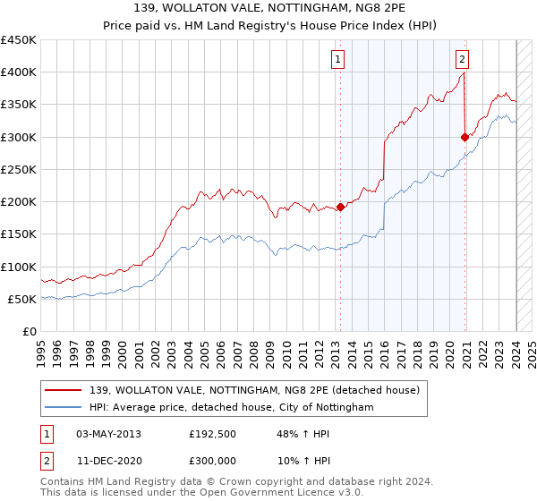 139, WOLLATON VALE, NOTTINGHAM, NG8 2PE: Price paid vs HM Land Registry's House Price Index