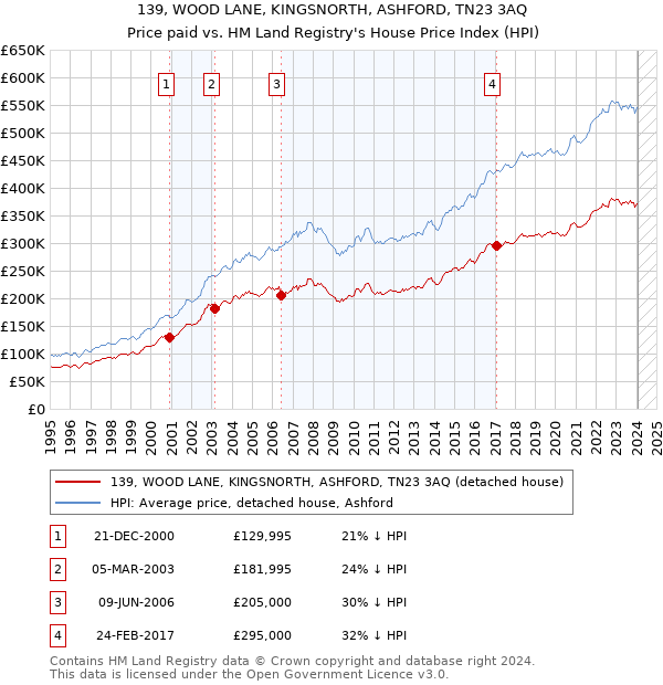 139, WOOD LANE, KINGSNORTH, ASHFORD, TN23 3AQ: Price paid vs HM Land Registry's House Price Index