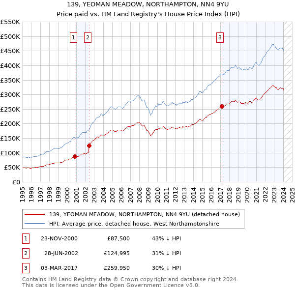 139, YEOMAN MEADOW, NORTHAMPTON, NN4 9YU: Price paid vs HM Land Registry's House Price Index