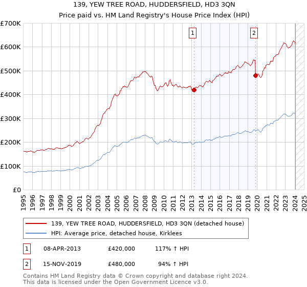 139, YEW TREE ROAD, HUDDERSFIELD, HD3 3QN: Price paid vs HM Land Registry's House Price Index
