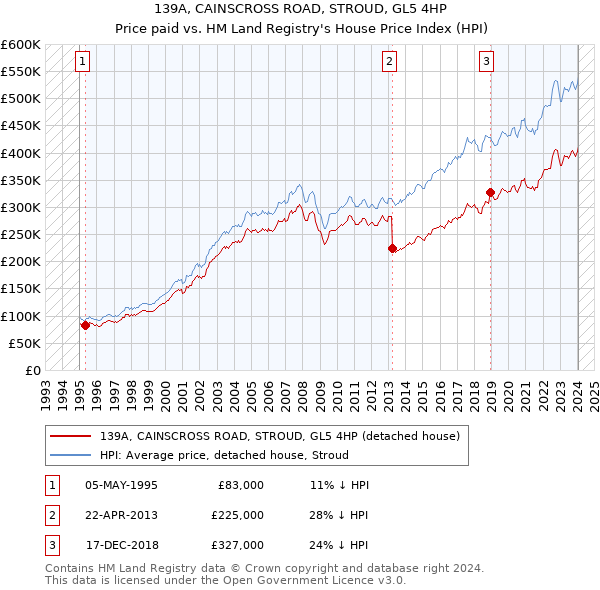 139A, CAINSCROSS ROAD, STROUD, GL5 4HP: Price paid vs HM Land Registry's House Price Index