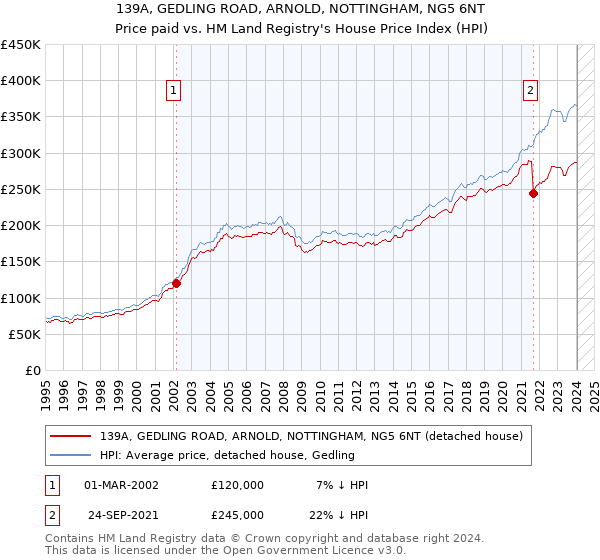 139A, GEDLING ROAD, ARNOLD, NOTTINGHAM, NG5 6NT: Price paid vs HM Land Registry's House Price Index