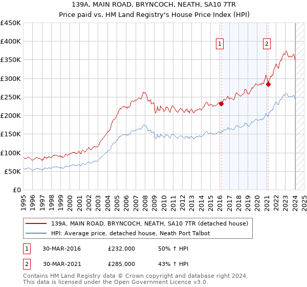139A, MAIN ROAD, BRYNCOCH, NEATH, SA10 7TR: Price paid vs HM Land Registry's House Price Index