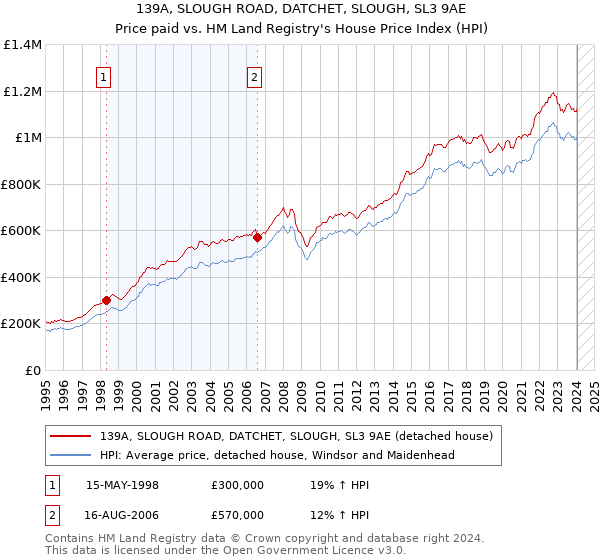 139A, SLOUGH ROAD, DATCHET, SLOUGH, SL3 9AE: Price paid vs HM Land Registry's House Price Index