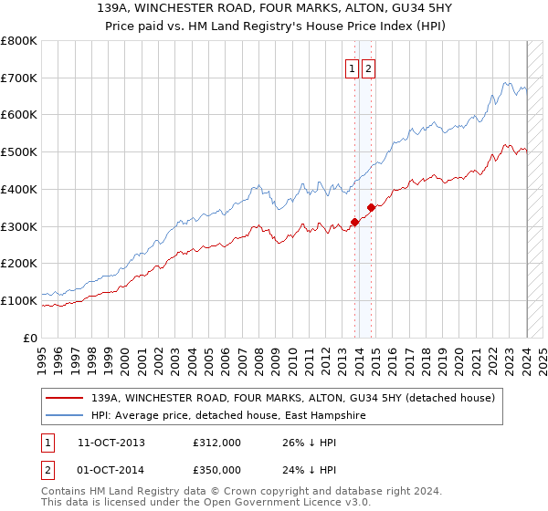 139A, WINCHESTER ROAD, FOUR MARKS, ALTON, GU34 5HY: Price paid vs HM Land Registry's House Price Index