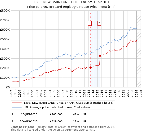139E, NEW BARN LANE, CHELTENHAM, GL52 3LH: Price paid vs HM Land Registry's House Price Index