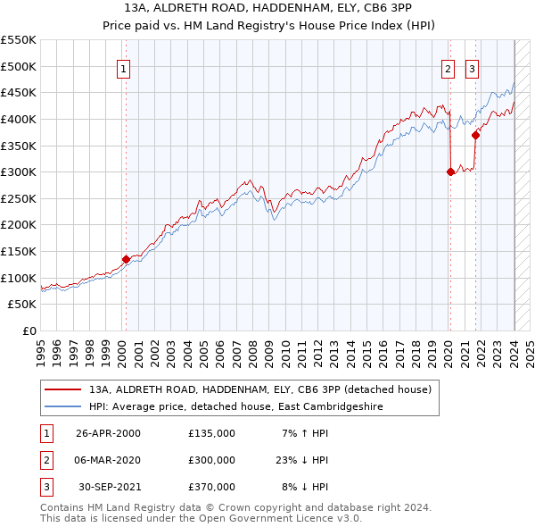 13A, ALDRETH ROAD, HADDENHAM, ELY, CB6 3PP: Price paid vs HM Land Registry's House Price Index