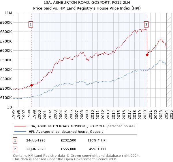 13A, ASHBURTON ROAD, GOSPORT, PO12 2LH: Price paid vs HM Land Registry's House Price Index