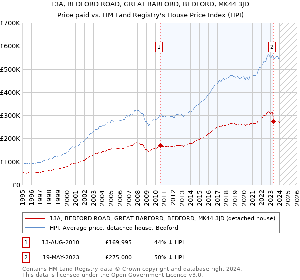 13A, BEDFORD ROAD, GREAT BARFORD, BEDFORD, MK44 3JD: Price paid vs HM Land Registry's House Price Index