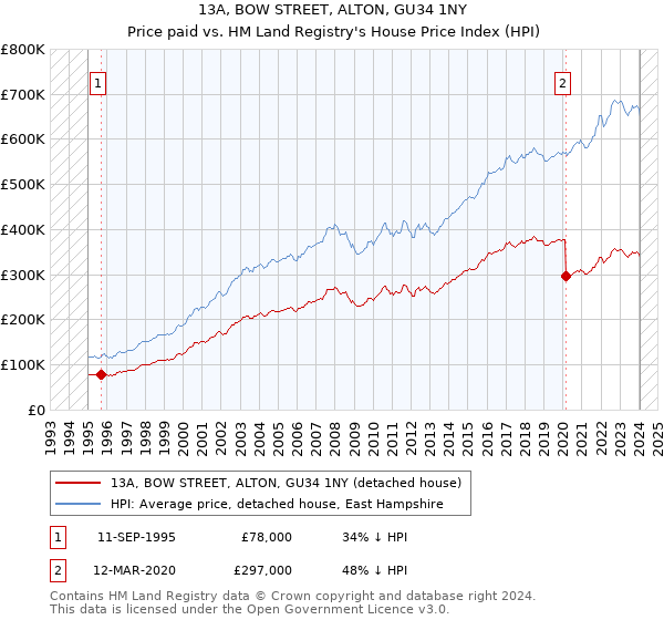 13A, BOW STREET, ALTON, GU34 1NY: Price paid vs HM Land Registry's House Price Index