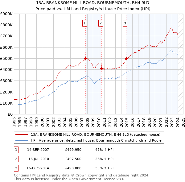 13A, BRANKSOME HILL ROAD, BOURNEMOUTH, BH4 9LD: Price paid vs HM Land Registry's House Price Index
