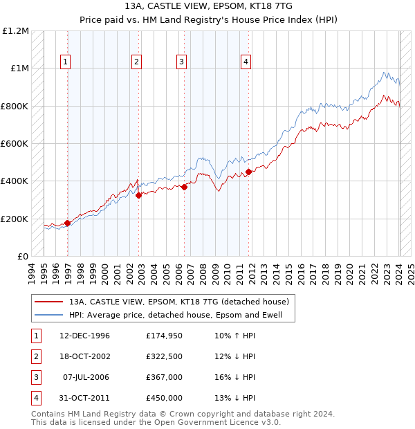 13A, CASTLE VIEW, EPSOM, KT18 7TG: Price paid vs HM Land Registry's House Price Index