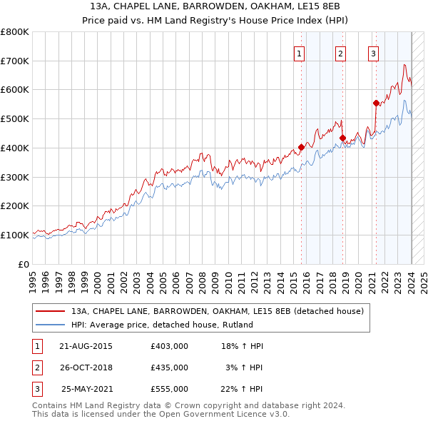 13A, CHAPEL LANE, BARROWDEN, OAKHAM, LE15 8EB: Price paid vs HM Land Registry's House Price Index
