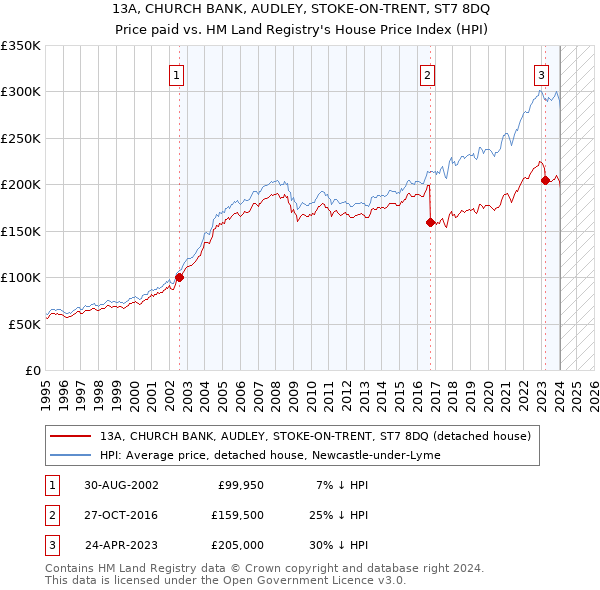 13A, CHURCH BANK, AUDLEY, STOKE-ON-TRENT, ST7 8DQ: Price paid vs HM Land Registry's House Price Index