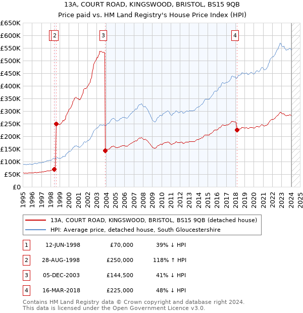 13A, COURT ROAD, KINGSWOOD, BRISTOL, BS15 9QB: Price paid vs HM Land Registry's House Price Index