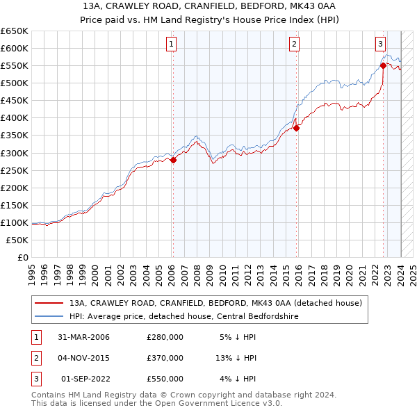 13A, CRAWLEY ROAD, CRANFIELD, BEDFORD, MK43 0AA: Price paid vs HM Land Registry's House Price Index