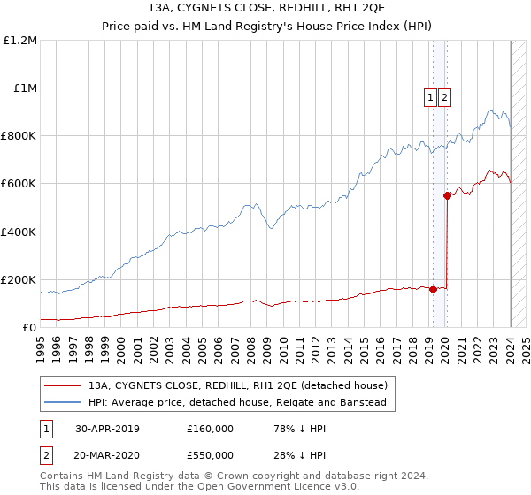 13A, CYGNETS CLOSE, REDHILL, RH1 2QE: Price paid vs HM Land Registry's House Price Index