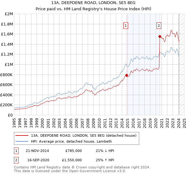 13A, DEEPDENE ROAD, LONDON, SE5 8EG: Price paid vs HM Land Registry's House Price Index