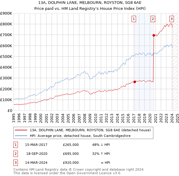 13A, DOLPHIN LANE, MELBOURN, ROYSTON, SG8 6AE: Price paid vs HM Land Registry's House Price Index