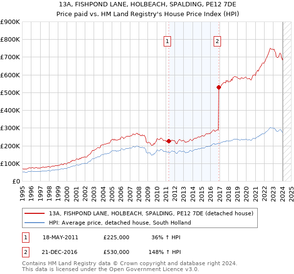 13A, FISHPOND LANE, HOLBEACH, SPALDING, PE12 7DE: Price paid vs HM Land Registry's House Price Index