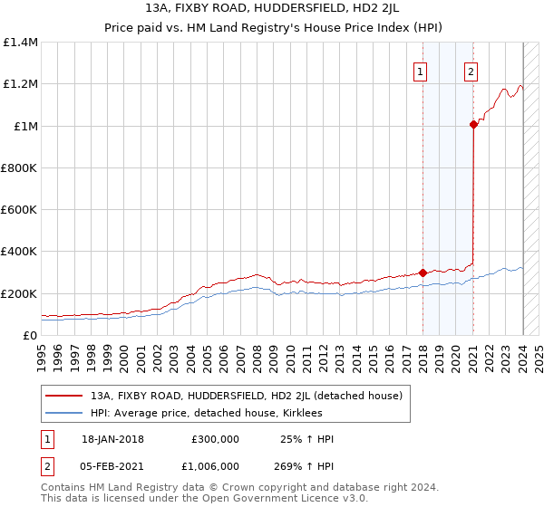 13A, FIXBY ROAD, HUDDERSFIELD, HD2 2JL: Price paid vs HM Land Registry's House Price Index