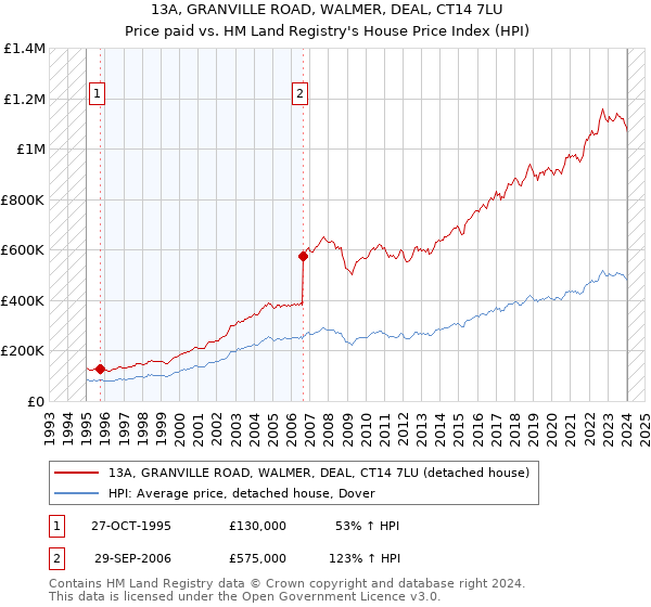 13A, GRANVILLE ROAD, WALMER, DEAL, CT14 7LU: Price paid vs HM Land Registry's House Price Index