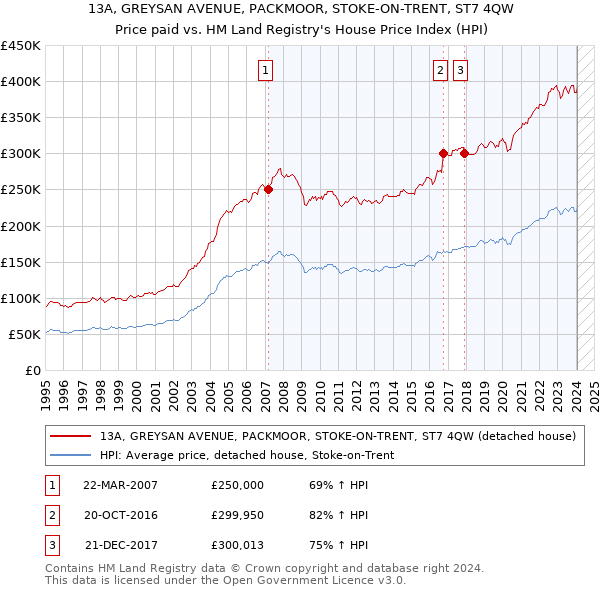 13A, GREYSAN AVENUE, PACKMOOR, STOKE-ON-TRENT, ST7 4QW: Price paid vs HM Land Registry's House Price Index