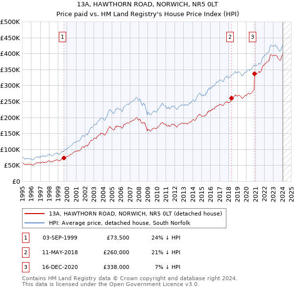 13A, HAWTHORN ROAD, NORWICH, NR5 0LT: Price paid vs HM Land Registry's House Price Index