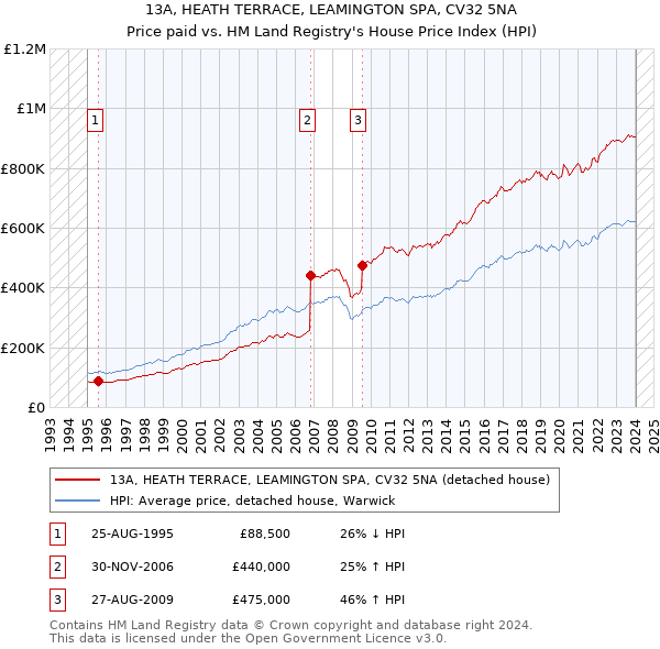 13A, HEATH TERRACE, LEAMINGTON SPA, CV32 5NA: Price paid vs HM Land Registry's House Price Index