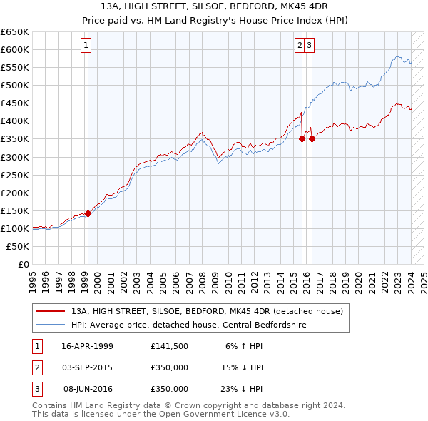13A, HIGH STREET, SILSOE, BEDFORD, MK45 4DR: Price paid vs HM Land Registry's House Price Index