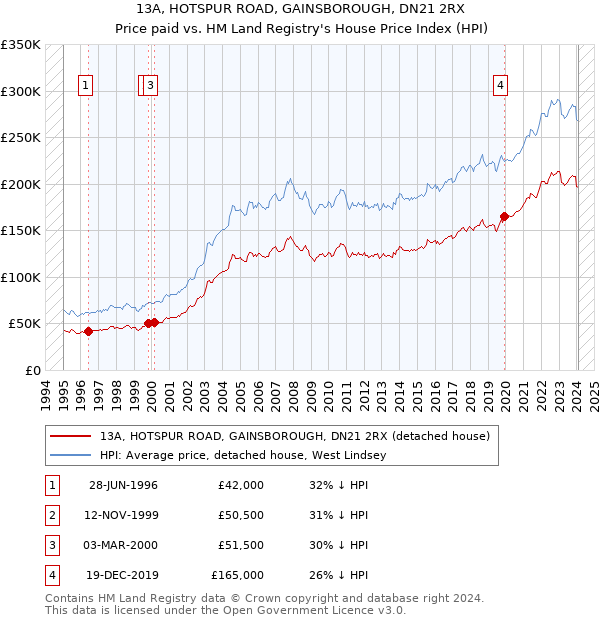 13A, HOTSPUR ROAD, GAINSBOROUGH, DN21 2RX: Price paid vs HM Land Registry's House Price Index