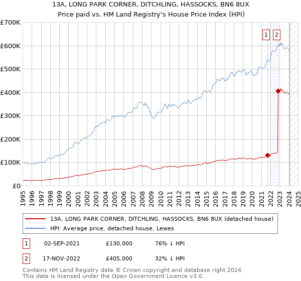13A, LONG PARK CORNER, DITCHLING, HASSOCKS, BN6 8UX: Price paid vs HM Land Registry's House Price Index