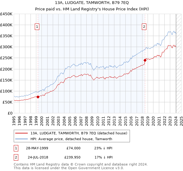 13A, LUDGATE, TAMWORTH, B79 7EQ: Price paid vs HM Land Registry's House Price Index